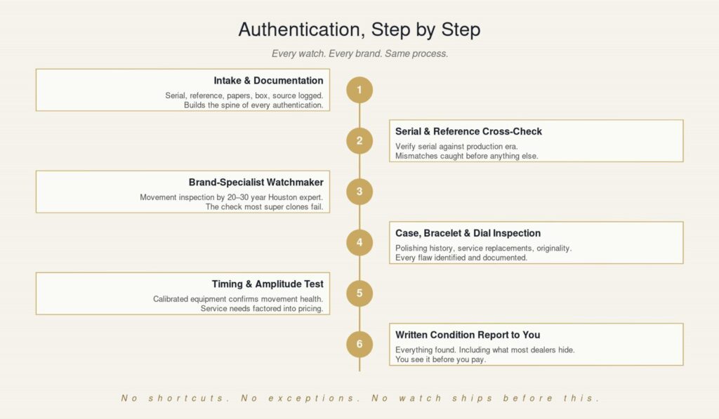 Sourcing authentication flow