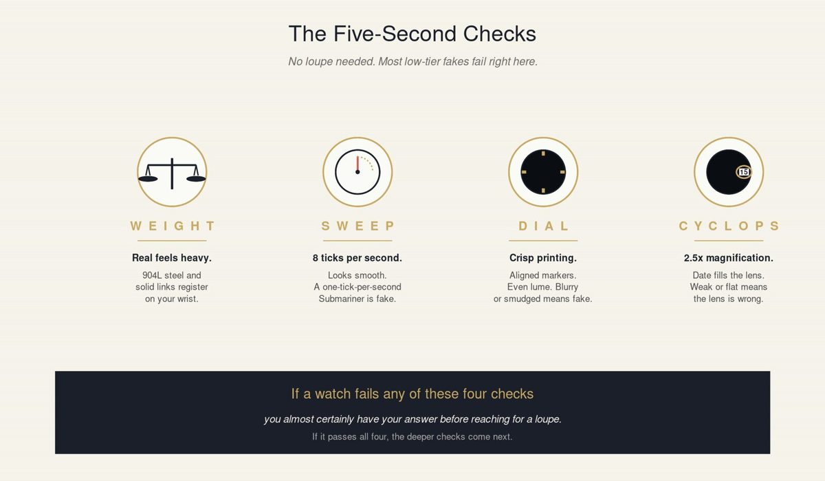 Diagram of a Rolex dial and case labeling the five-second checks: weight, smooth second-hand sweep, crisp dial printing, and 2.5x cyclops date magnification